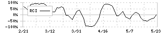 スターツ出版(7849)のRCI