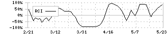 カワセコンピュータサプライ(7851)のRCI