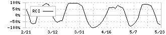 萩原工業(7856)のRCI