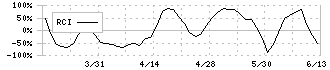 セキ(7857)のRCI