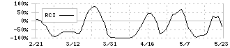 アルメディオ(7859)のRCI