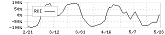 エイベックス(7860)のRCI