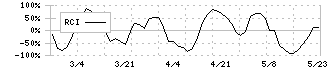 平賀(7863)のRCI