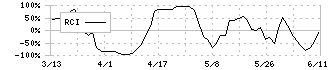 フジシールインターナショナル(7864)のRCI