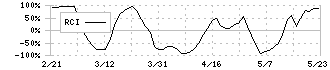 ピープル(7865)のRCI