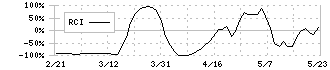 タカラトミー(7867)のRCI