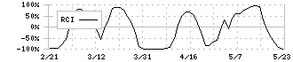 広済堂ホールディングス(7868)のRCI