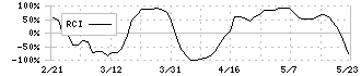 フクビ化学工業(7871)のRCI