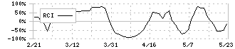 エステールホールディングス(7872)のRCI