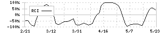 レック(7874)のRCI