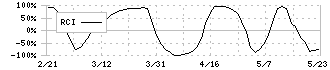 竹田ｉＰホールディングス(7875)のRCI