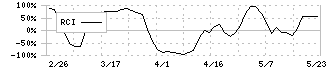 永大化工(7877)のRCI