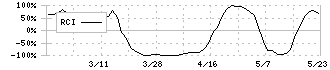 光・彩(7878)のRCI