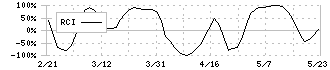 ノダ(7879)のRCI