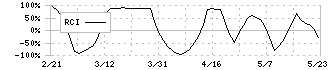 サンメッセ(7883)のRCI