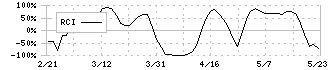 タカノ(7885)のRCI