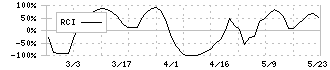 南海プライウッド(7887)のRCI