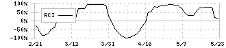 三光合成(7888)のRCI