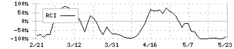 プロネクサス(7893)のRCI