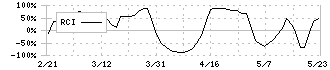 セブン工業(7896)のRCI