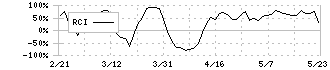 ホクシン(7897)のRCI