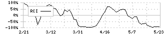 ウッドワン(7898)のRCI