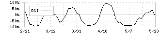 マツモト(7901)のRCI