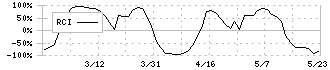 ソノコム(7902)のRCI