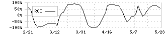 ヨネックス(7906)のRCI