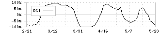 ＫＩＭＯＴＯ(7908)のRCI