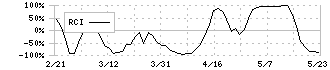 ＴＯＰＰＡＮホールディングス(7911)のRCI