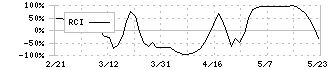 大日本印刷(7912)のRCI