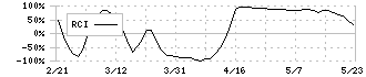 共同印刷(7914)のRCI