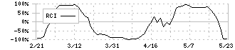 ＮＩＳＳＨＡ(7915)のRCI