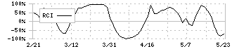 光村印刷(7916)のRCI