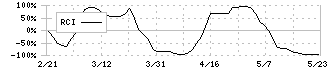 藤森工業(7917)のRCI