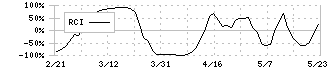 ヴィア・ホールディングス(7918)のRCI