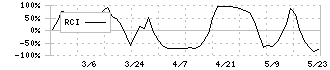 三光産業(7922)のRCI