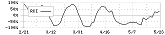 トーイン(7923)のRCI