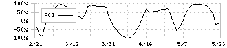 前澤化成工業(7925)のRCI