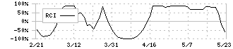 ムトー精工(7927)のRCI