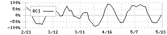 旭化学工業(7928)のRCI