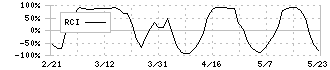 未来工業(7931)のRCI