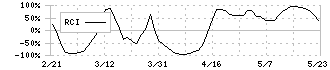 ニッピ(7932)のRCI