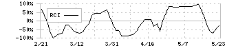 アシックス(7936)のRCI