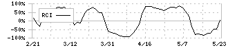 ツツミ(7937)のRCI