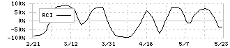 リーガルコーポレーション(7938)のRCI