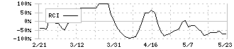 研創(7939)のRCI