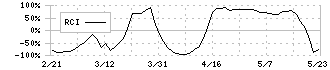 ウェーブロックホールディングス(7940)のRCI