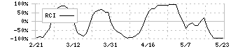 ＪＳＰ(7942)のRCI